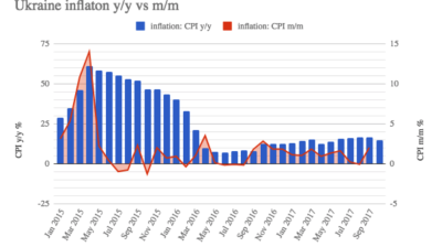 Ukraine’s consumer price inflation decelerated to 14.6% y/y in October